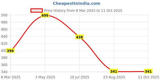 myntra.com FIMBUL Front Bow Tie-Up Cup Laced Net Baby Doll fimbul Price History Graph from 8 Mar 2025 to 10 Oct 2025