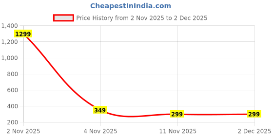 myntra.com FIMBUL Geometric Ear Cuff Earrings fimbul Price History Graph from 2 Nov 2025 to 2 Dec 2025