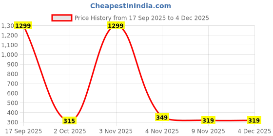 myntra.com FIMBUL Geometric Ear Cuff Earrings fimbul Price History Graph from 17 Sep 2025 to 4 Dec 2025