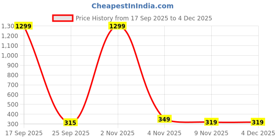 myntra.com FIMBUL Geometric Ear Cuff Earrings fimbul Price History Graph from 17 Sep 2025 to 4 Dec 2025