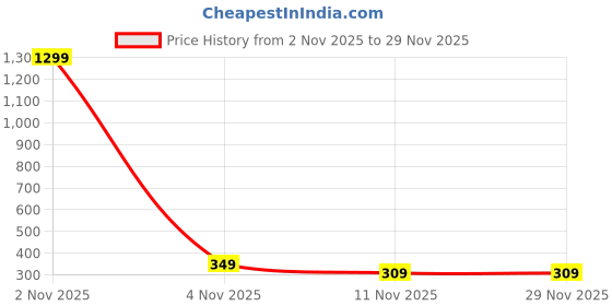 myntra.com FIMBUL Geometric Ear Cuff Earrings fimbul Price History Graph from 2 Nov 2025 to 28 Nov 2025