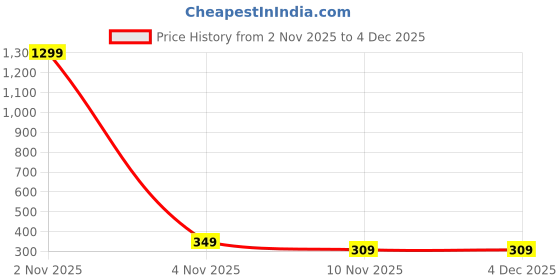 myntra.com FIMBUL Geometric Ear Cuff Earrings fimbul Price History Graph from 2 Nov 2025 to 3 Dec 2025