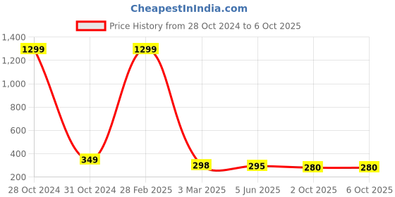 myntra.com FIMBUL Gold-Plated Artificial Stones Stones-Studded Evil Eye Pendent With Chain fimbul Price History Graph from 28 Oct 2024 to 2 Oct 2025