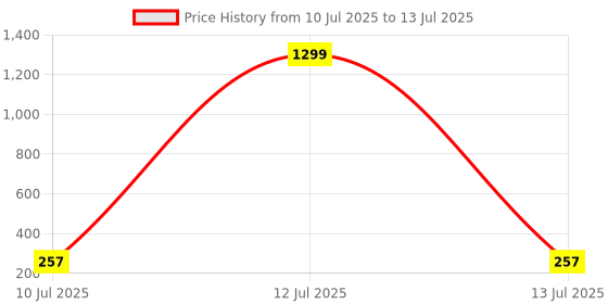 myntra.com FIMBUL Gold Plated Artificial Stones Studded & Beaded Quirky Studs fimbul Price History Graph from 10 Jul 2025 to 13 Jul 2025