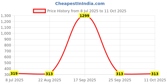 myntra.com FIMBUL Gold-Plated Artificial Stones Studded Butterfly Drop Earrings fimbul Price History Graph from 8 Jul 2025 to 11 Oct 2025