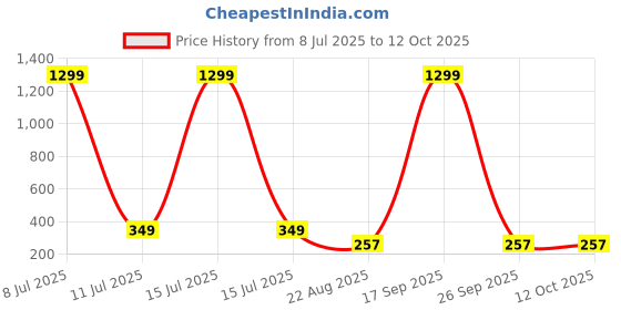 myntra.com FIMBUL Gold-Plated Artificial Stones Studded Geometric Drop Earrings fimbul Price History Graph from 8 Jul 2025 to 12 Oct 2025