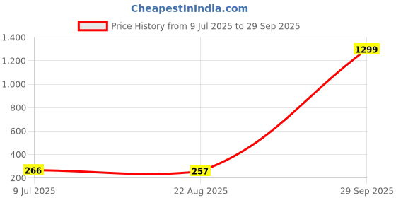myntra.com FIMBUL Gold Plated Artificial Stones Studded Geometric Ear Cuff fimbul Price History Graph from 9 Jul 2025 to 29 Sep 2025