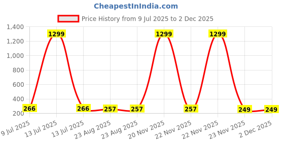 myntra.com FIMBUL Gold-Plated Artificial Stones Studded Heart Shaped Drop Earrings fimbul Price History Graph from 9 Jul 2025 to 2 Dec 2025