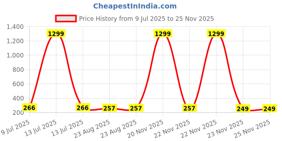 myntra.com FIMBUL Gold-Plated Artificial Stones Studded Heart Shaped Drop Earrings fimbul Price History Graph from 9 Jul 2025 to 24 Nov 2025