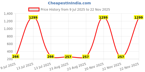 myntra.com FIMBUL Gold-Plated Artificial Stones Studded Heart Shaped Drop Earrings fimbul Price History Graph from 9 Jul 2025 to 22 Nov 2025