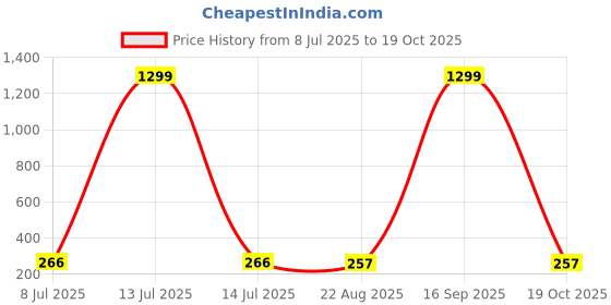 myntra.com FIMBUL Gold-Plated Artificial Stones Studded Leaf Shaped Drop Earrings fimbul Price History Graph from 8 Jul 2025 to 19 Oct 2025