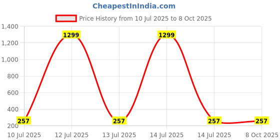 myntra.com FIMBUL Gold Plated Artificial Stones Studded Square Shaped Studs fimbul Price History Graph from 10 Jul 2025 to 8 Oct 2025