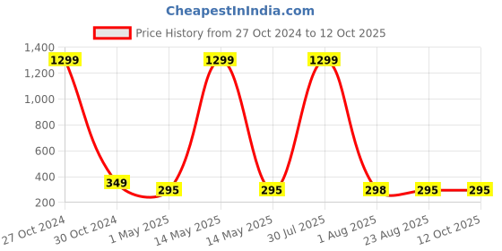 myntra.com FIMBUL Gold-Plated Artificial Stones-Studded Stud Earrings fimbul Price History Graph from 27 Oct 2024 to 12 Oct 2025