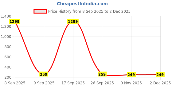myntra.com FIMBUL Gold-Plated Beaded Floral Shaped Studs fimbul Price History Graph from 8 Sep 2025 to 2 Dec 2025