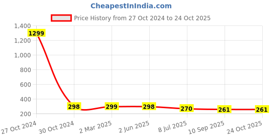 myntra.com FIMBUL Gold-Plated Beads & Stones Studded Fish Tail Stud Earrings fimbul Price History Graph from 27 Oct 2024 to 24 Oct 2025