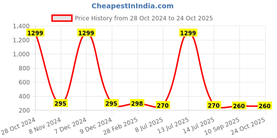 myntra.com FIMBUL Gold-Plated Beads & Stones Studded Fish Tail Stud Earrings fimbul Price History Graph from 28 Oct 2024 to 24 Oct 2025