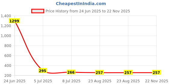 myntra.com FIMBUL Gold-Plated Charming Pink Tulip Bloom Floral Shaped Studs fimbul Price History Graph from 24 Jun 2025 to 22 Nov 2025