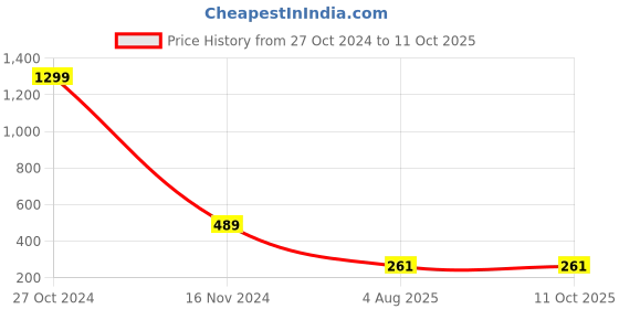 myntra.com FIMBUL Gold-Plated Chunky Chain fimbul Price History Graph from 27 Oct 2024 to 8 Oct 2025