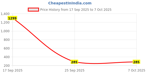 myntra.com FIMBUL Gold-Plated Chunky Contemporary Studs fimbul Price History Graph from 17 Sep 2025 to 7 Oct 2025