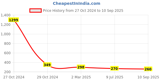 myntra.com FIMBUL Gold-Plated Circular Drop Earrings fimbul Price History Graph from 27 Oct 2024 to 10 Sep 2025
