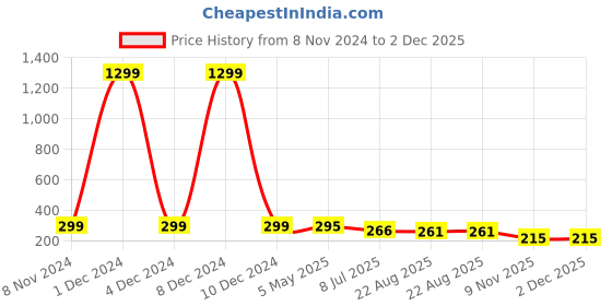 myntra.com FIMBUL Gold-Plated Circular Hoop Earrings fimbul Price History Graph from 8 Nov 2024 to 1 Dec 2025