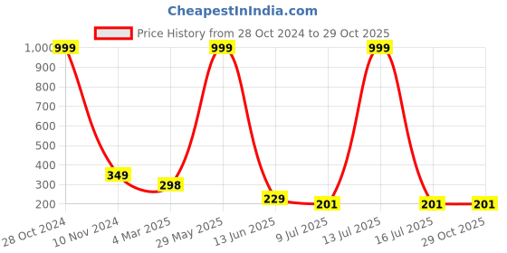 myntra.com FIMBUL Gold-Plated Contemporary Stud Earrings fimbul Price History Graph from 28 Oct 2024 to 28 Oct 2025