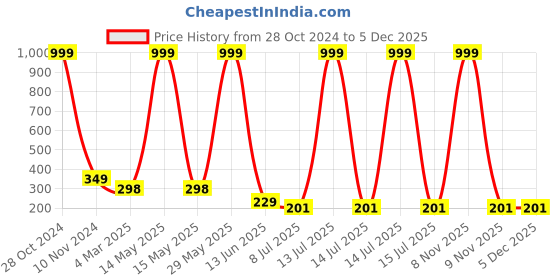 myntra.com FIMBUL Gold-Plated Contemporary Stud Earrings fimbul Price History Graph from 28 Oct 2024 to 5 Dec 2025