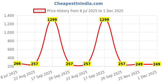 myntra.com FIMBUL Gold-Plated Contemporary Studs fimbul Price History Graph from 8 Jul 2025 to 29 Nov 2025
