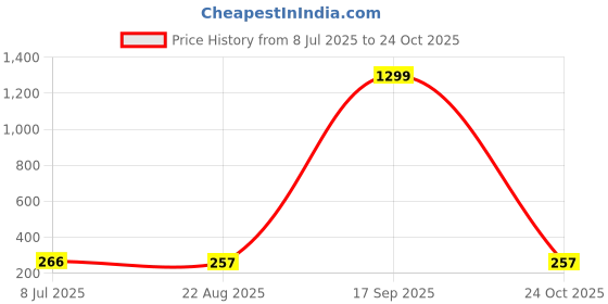 myntra.com FIMBUL Gold-Plated ContemporaryDrop Earrings fimbul Price History Graph from 8 Jul 2025 to 24 Oct 2025