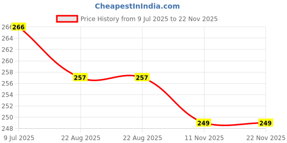 myntra.com FIMBUL Gold-Plated Crystals Studded Diamond & Bow Shaped Drop Earrings fimbul Price History Graph from 9 Jul 2025 to 22 Nov 2025