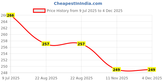 myntra.com FIMBUL Gold-Plated Crystals Studded Diamond & Bow Shaped Drop Earrings fimbul Price History Graph from 9 Jul 2025 to 4 Dec 2025