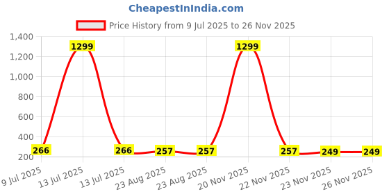 myntra.com FIMBUL Gold-Plated Crystals Studded Heart Shaped Drop Earrings fimbul Price History Graph from 9 Jul 2025 to 23 Nov 2025