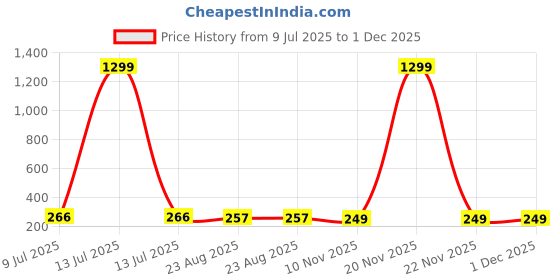 myntra.com FIMBUL Gold-Plated Crystals Studded Heart Shaped Drop Earrings fimbul Price History Graph from 9 Jul 2025 to 30 Nov 2025