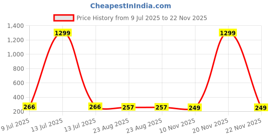 myntra.com FIMBUL Gold-Plated Crystals Studded Leaf Shaped Drop Earrings fimbul Price History Graph from 9 Jul 2025 to 22 Nov 2025