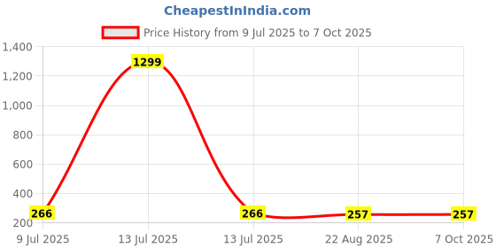 myntra.com FIMBUL Gold-Plated Crystals Studded Square Shaped Studs fimbul Price History Graph from 9 Jul 2025 to 6 Oct 2025