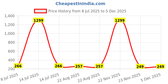 myntra.com FIMBUL Gold-Plated Cubic Zirconia Studded Contemporary Shaped Drop Earrings fimbul Price History Graph from 8 Jul 2025 to 5 Dec 2025