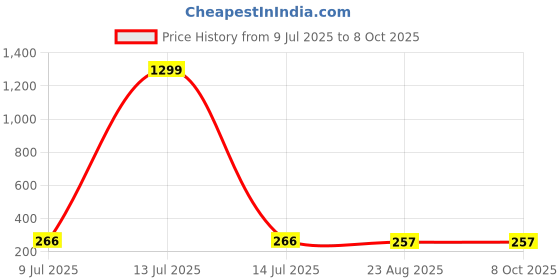 myntra.com FIMBUL Gold-Plated Cubic Zirconia Studded Floral Shaped Studs fimbul Price History Graph from 9 Jul 2025 to 7 Oct 2025