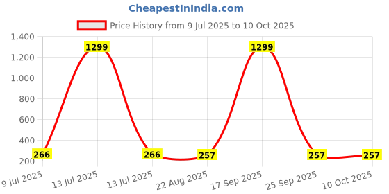 myntra.com FIMBUL Gold-Plated Cubic Zirconia Studded Star Shaped Studs fimbul Price History Graph from 9 Jul 2025 to 10 Oct 2025