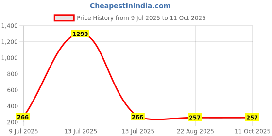 myntra.com FIMBUL Gold-Plated Cubic Zirconia Studded Star Shaped Studs fimbul Price History Graph from 9 Jul 2025 to 11 Oct 2025