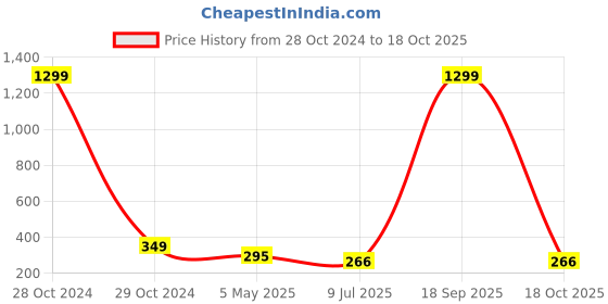 myntra.com FIMBUL Gold Plated Drop Earrings fimbul Price History Graph from 28 Oct 2024 to 18 Oct 2025