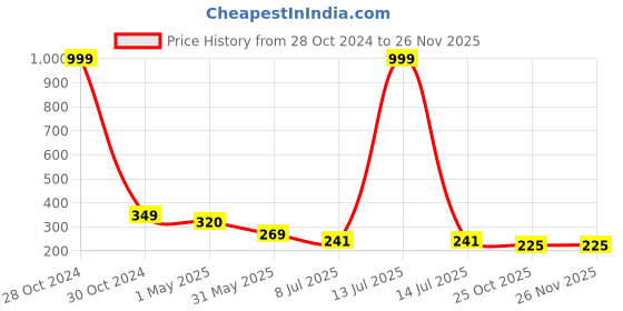 myntra.com FIMBUL Gold Plated Ear Cuff Earring fimbul Price History Graph from 28 Oct 2024 to 24 Nov 2025