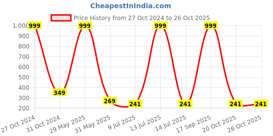 myntra.com FIMBUL Gold Plated Ear Cuff Earrings fimbul Price History Graph from 27 Oct 2024 to 26 Oct 2025