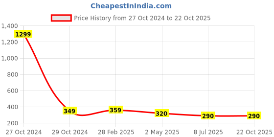 myntra.com FIMBUL Gold-Plated Floral Drop Earrings fimbul Price History Graph from 27 Oct 2024 to 22 Oct 2025