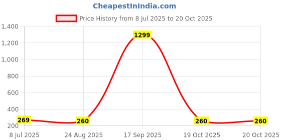 myntra.com FIMBUL Gold-Plated Floral Shaped Studs fimbul Price History Graph from 8 Jul 2025 to 20 Oct 2025