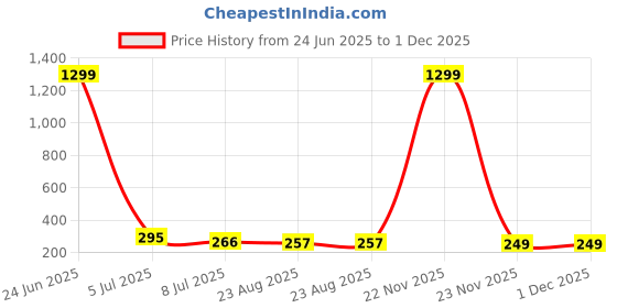 myntra.com FIMBUL Gold-Plated Floral Shaped Studs fimbul Price History Graph from 24 Jun 2025 to 1 Dec 2025