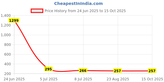 myntra.com FIMBUL Gold-Plated Floral Shaped Studs fimbul Price History Graph from 24 Jun 2025 to 14 Oct 2025
