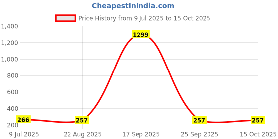 myntra.com FIMBUL Gold-Plated Floral Studs fimbul Price History Graph from 9 Jul 2025 to 15 Oct 2025