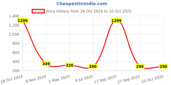 myntra.com FIMBUL Gold Plated Geometric Drop Earrings fimbul Price History Graph from 28 Oct 2024 to 9 Oct 2025