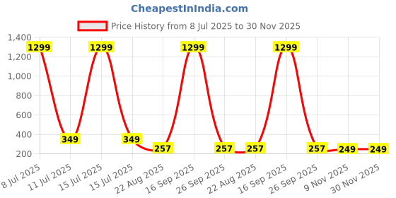 myntra.com FIMBUL Gold-Plated Geometric Drop Earrings fimbul Price History Graph from 8 Jul 2025 to 30 Nov 2025