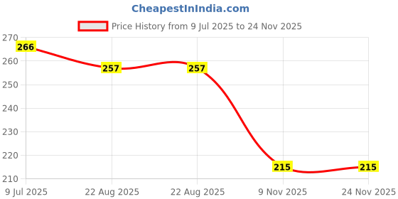 myntra.com FIMBUL Gold Plated Geometric Drop Earrings fimbul Price History Graph from 9 Jul 2025 to 23 Nov 2025